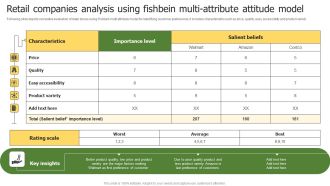 Retail Companies Analysis Using Fishbein Multi Attribute Attitude Model Guidelines PDF