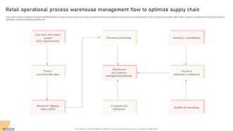 Retail Operational Process Warehouse Management Flow To Optimize Supply Chain Summary PDF