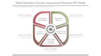 Retail Operations Process Improvement Flowchart Ppt Model