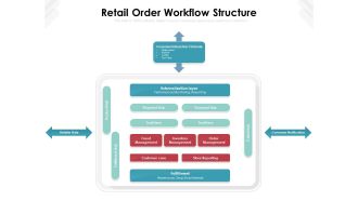 Retail Order Workflow Structure Ppt PowerPoint Presentation Gallery Display PDF