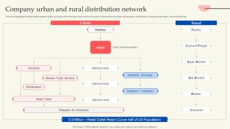 Retail Production Business Profile Company Urban And Rural Distribution Network Guidelines PDF