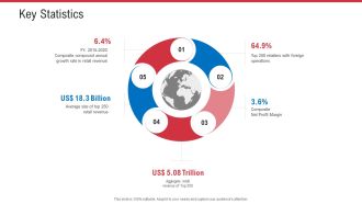 Retail Sector Analysis Key Statistics Ppt Infographic Template Design Ideas PDF