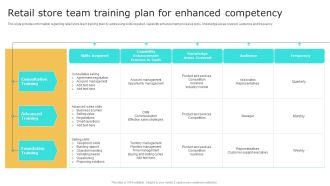 Retail Shop Administration Retail Store Team Training Plan For Enhanced Competency Guidelines PDF