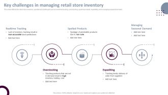 Retail Store Operations Key Challenges In Managing Retail Store Inventory Pictures PDF