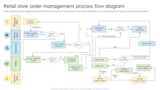Retail Store Order Management Process Flow Diagram Elements PDF