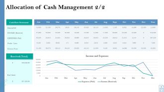 Retirement Insurance Benefit Plan Allocation Of Cash Management Received Ppt Outline Example PDF