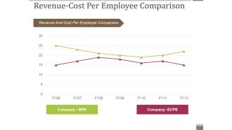 Revenue Cost Per Employee Comparison Ppt PowerPoint Presentation Icon Graphics Tutorials