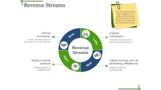 Revenue Streams Ppt PowerPoint Presentation Outline Background