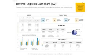 Reverse Logistic In Supply Chain Strategy Reverse Logistics Dashboard Category Introduction PDF