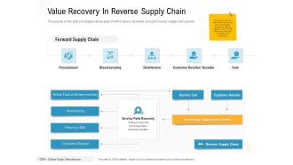 Reverse Logistic In Supply Chain Strategy Value Recovery In Reverse Supply Chain Pictures PDF