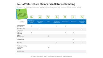 Reverse Logistics Management Role Of Value Chain Elements In Returns Handling Ppt Infographic Template Ideas PDF
