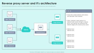 Reverse Proxy Server And Its Architecture Reverse Proxy For Load Balancing Elements PDF