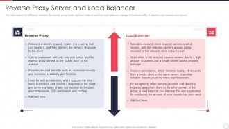 Reverse Proxy Server IT Reverse Proxy Server And Load Balancer Infographics PDF