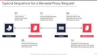 Reverse Proxy Server IT Typical Sequence For A Reverse Proxy Request Ppt Icon Infographics PDF