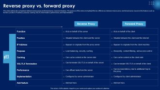 Reverse Proxy Vs Forward Proxy Ppt PowerPoint Presentation File Outline PDF