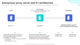 Reverse Proxy Web Server Anonymous Proxy Server And Its Architecture Icons PDF