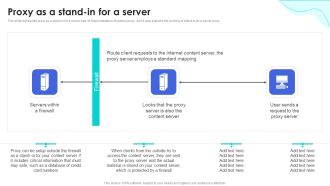 Reverse Proxy Web Server Proxy As A Stand In For A Server Ppt Infographic Template Objects PDF