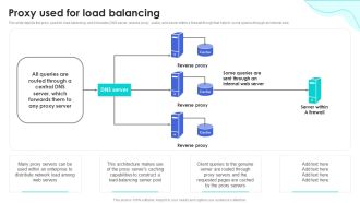 Reverse Proxy Web Server Proxy Used For Load Balancing Ppt File Professional PDF