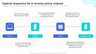 Reverse Proxy Web Server Typical Sequence For A Reverse Proxy Request Slides PDF