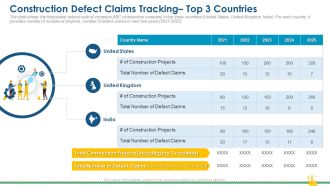 Rising Construction Defect Claims Against The Corporation Construction Defect Claims Tracking Top 3 Countries Introduction PDF
