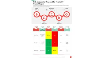 Risk Analysis For Proposal For Feasibility Project Report One Pager Sample Example Document