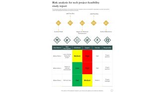 Risk Analysis For Tech Project Feasibility Study Report One Pager Sample Example Document