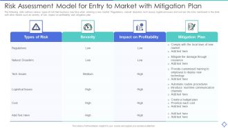 Risk Assessment Model For Entry To Market With Mitigation Plan Ppt PowerPoint Presentation Gallery Slide PDF