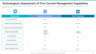 Risk Management For Organization Essential Assets Technological Assessment Of Firm Current Pictures PDF