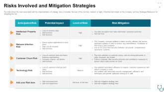 Risks Involved And Mitigation Strategies Ppt Portfolio Example PDF