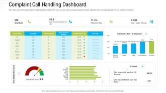 Robotization In Issues Management Complaint Call Handling Dashboard Ppt Infographic Template Sample PDF