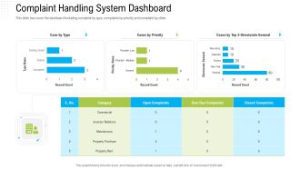 Robotization In Issues Management Complaint Handling System Dashboard Ppt Infographics Slides PDF