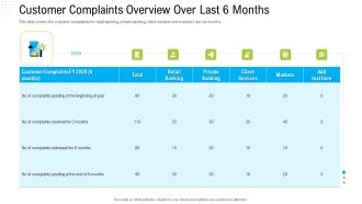 Robotization In Issues Management Customer Complaints Overview Over Last 6 Months Rules PDF