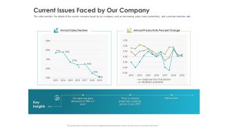 Robust Partner Sales Enablement Program Current Issues Faced By Our Company Information PDF