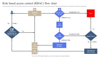 Role Based Access Control RBAC Flow Chart Slides PDF