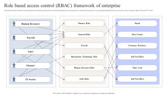 Role Based Access Control RBAC Framework Of Enterprise Download PDF