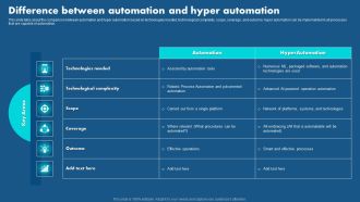 Role Of Hyperautomation In Redefining Business Difference Between Automation Introduction PDF