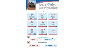 Russia And Ukraine Military Power Comparison One Pager Sample Example Document