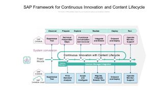 SAP Framework For Continuous Innovation And Content Lifecycle Ppt PowerPoint Presentation Pictures Design Inspiration PDF