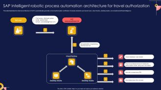 SAP Intelligent Robotic Process Automation Architecture For Travel Authorization Demonstration PDF