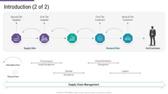 SCM And Purchasing Introduction Supply Ppt Styles Slide PDF