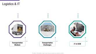 SCM And Purchasing Logistics And IT Ppt Layouts Shapes PDF