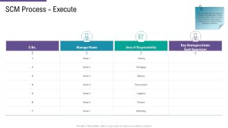 SCM And Purchasing SCM Process Execute Ppt Pictures Professional PDF