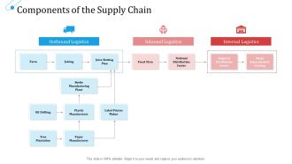 SCM Growth Components Of The Supply Chain Logistics Ppt File Formats PDF