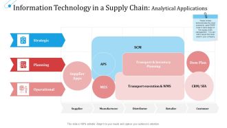 SCM Growth Information Technology In A Supply Chain Analytical Applications Ppt File Mockup PDF