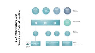 SOA Infrastructure With Security And Data Information Ppt PowerPoint Presentation Pictures Images