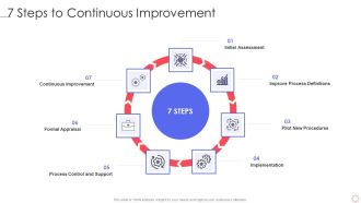 SPI Methodology 7 Steps To Continuous Improvement Ppt PowerPoint Presentation Gallery Files PDF