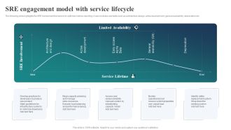 SRE Engagement Model With Service Lifecycle Ppt Pictures Microsoft PDF