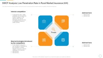 SWOT Analysis Low Penetration Rate In Rural Market Insurance Intense Summary PDF