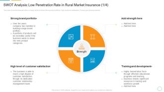 SWOT Analysis Low Penetration Rate In Rural Market Insurance Portfolio Slides PDF