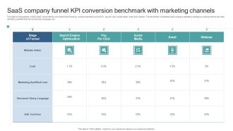 Saas Company Funnel Kpl Conversion Benchmark With Marketing Channels Slides PDF